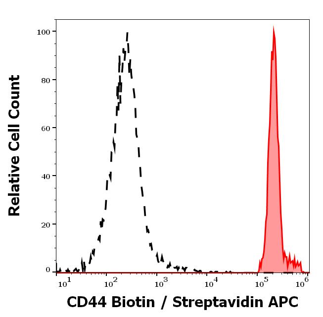 1B-221_FC_Histogram