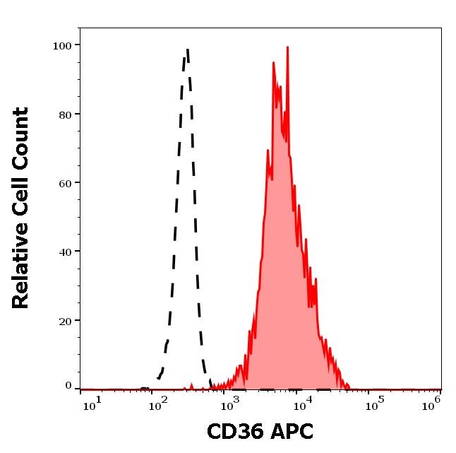 ED7263_FC_Histogram