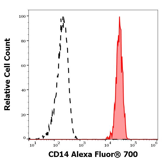 A7-212_FC_Histogram