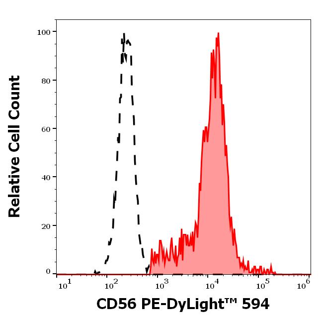 T5-789_FC_Histogram