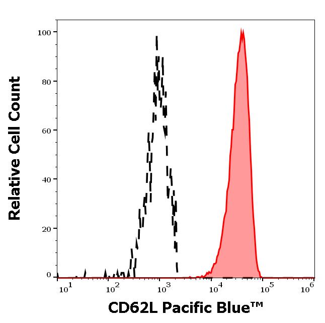 ED7708_FC_Histogram