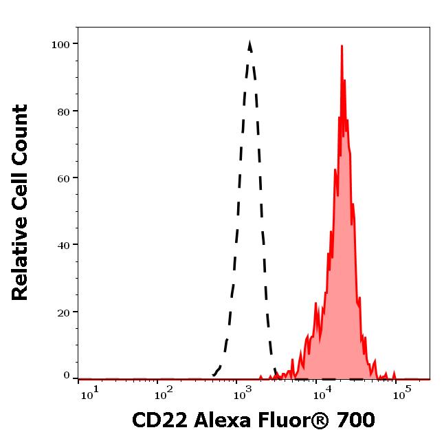 ED7712_FC_Histogram