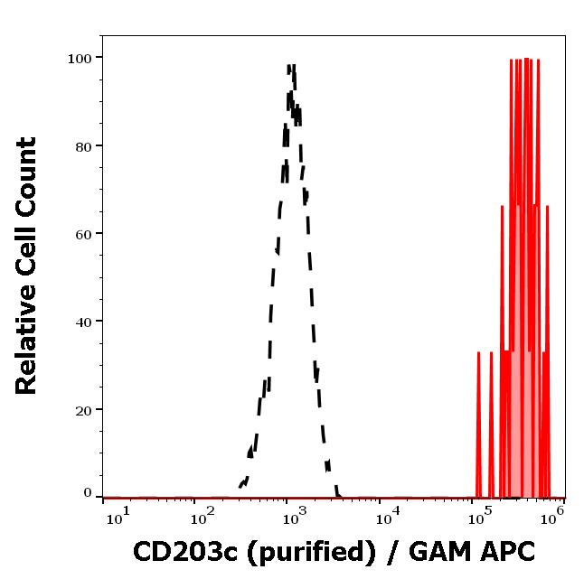 11-585_FC_Histogram