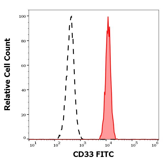 ED7205_FC_Histogram