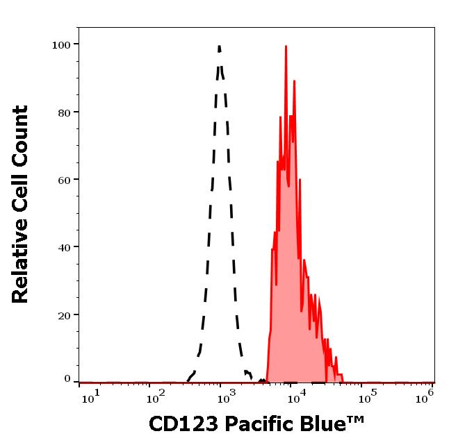 PB-700_FC_Histogram