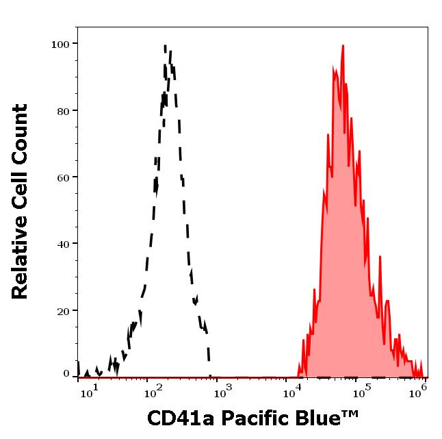 PB-417_FC_Histogram