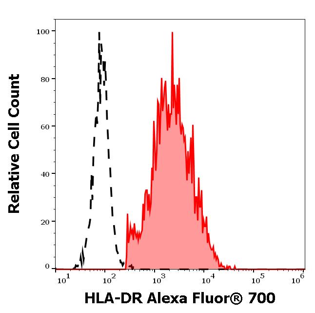 ED7238_FC_Histogram