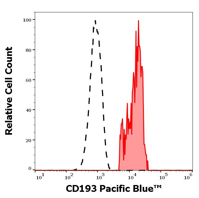 PB-161_FC_Histogram