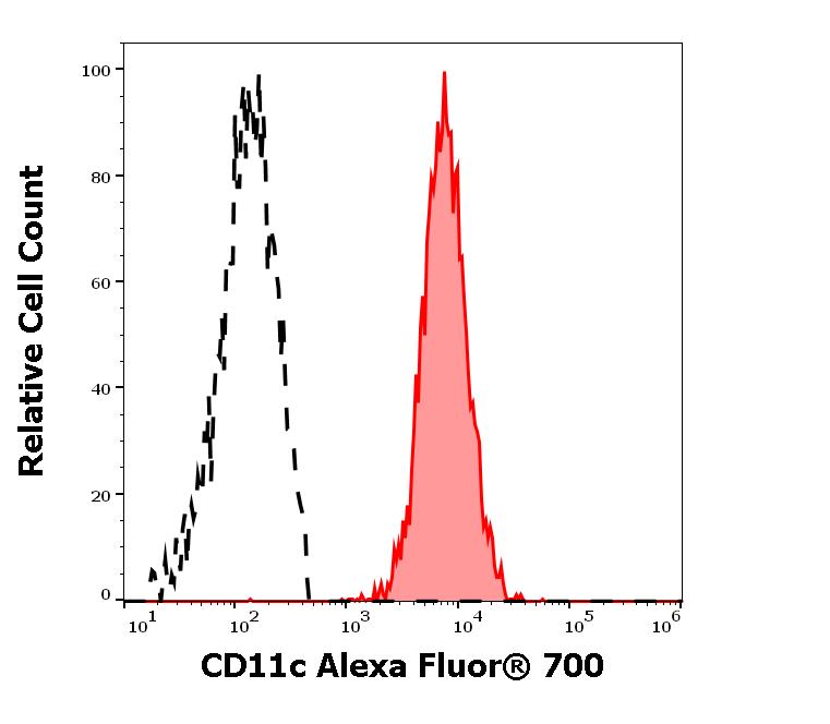 A7-529_FC_Histogram