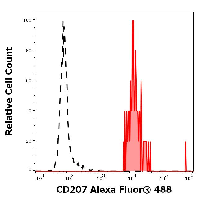 A4-946_FC_Histogram