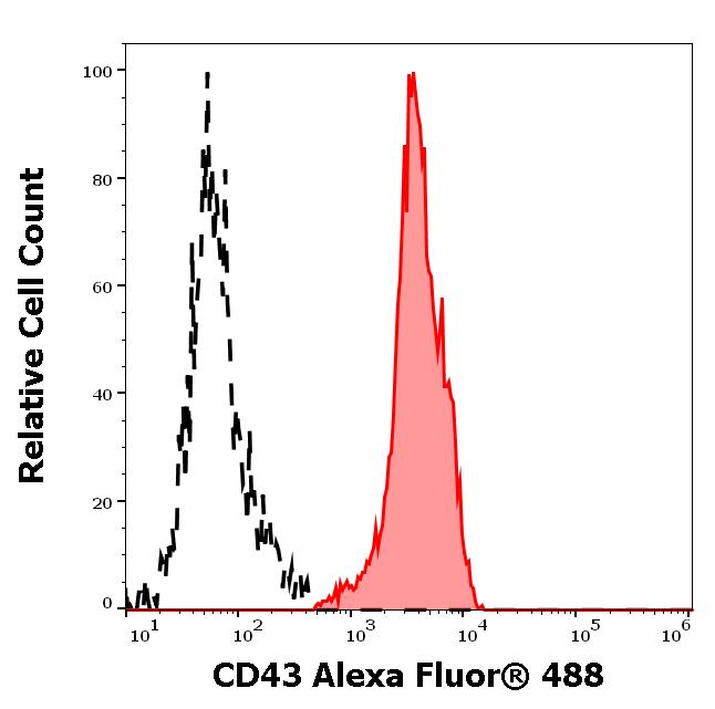 A4-220_FC_Histogram