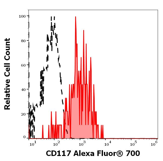 A7-586_FC_Histogram