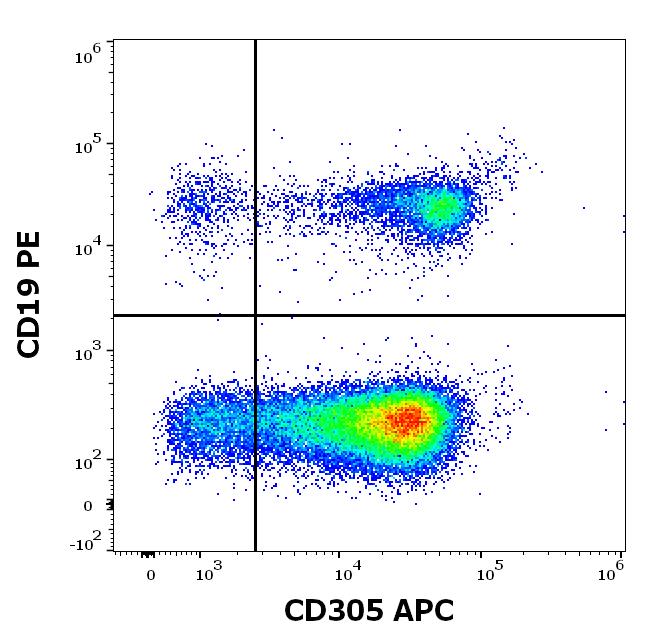 1A-713_FC_Dot-plot