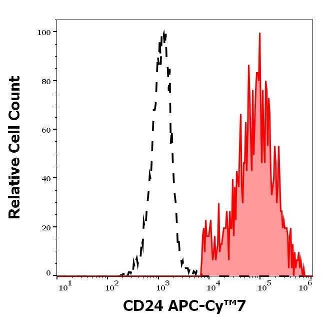 T4-503_FC_Histogram