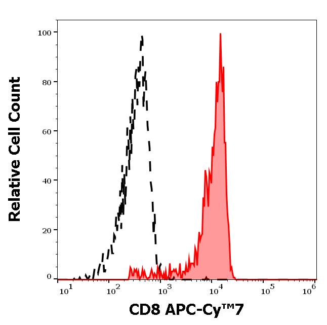 ED7109_FC_Histogram