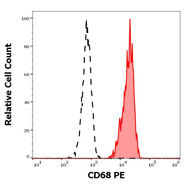 1P-749_FC_Histogram