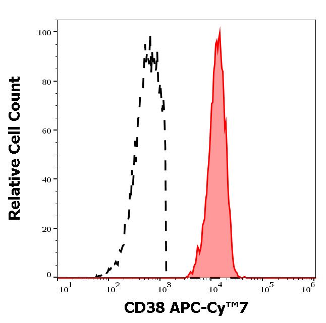 ED7148_FC_Histogram