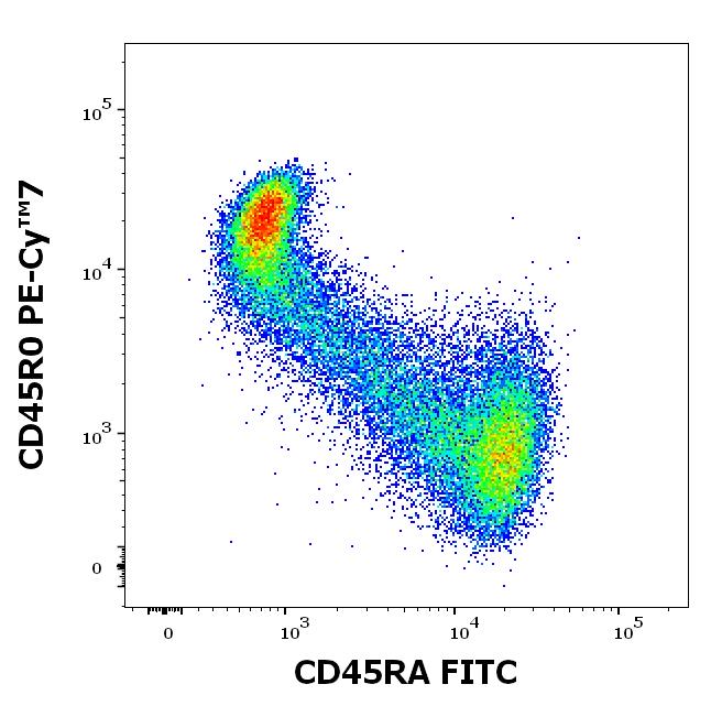 ED7575_FC_Dot-plot_2