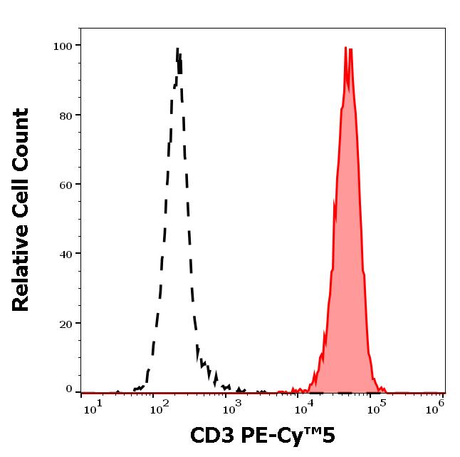 T8-514_FC_Histogram