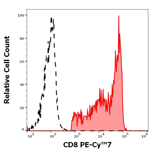 T7-207_FC_Histogram