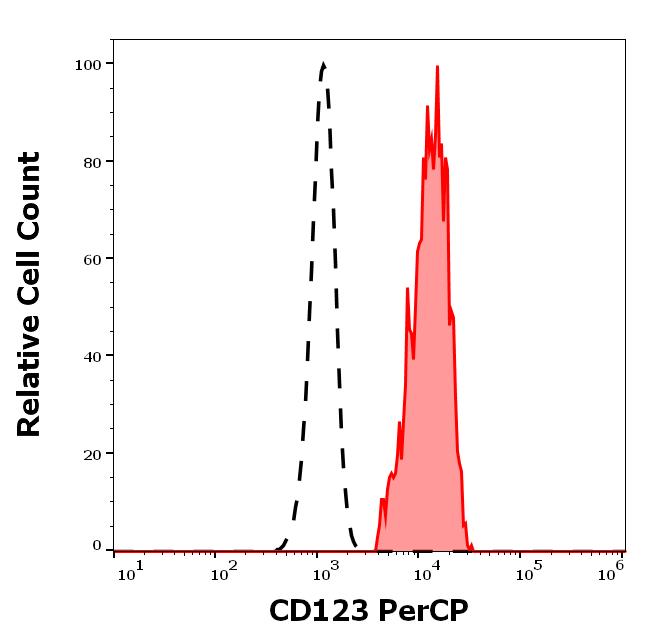 PC-700_FC_Histogram