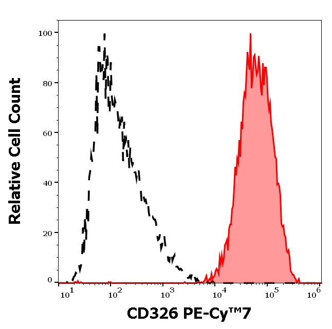 T7-582_FC_Histogram