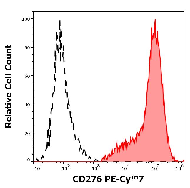T7-963_FC_Histogram