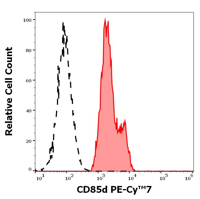 T7-907_FC_Histogram