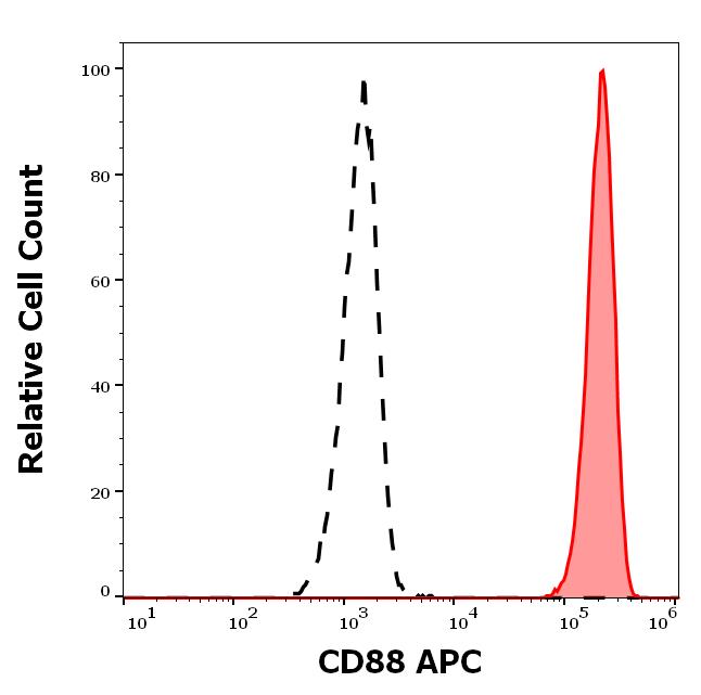 1A-736_FC_Histogram