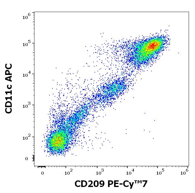 T7-640_FC_Dot-plot