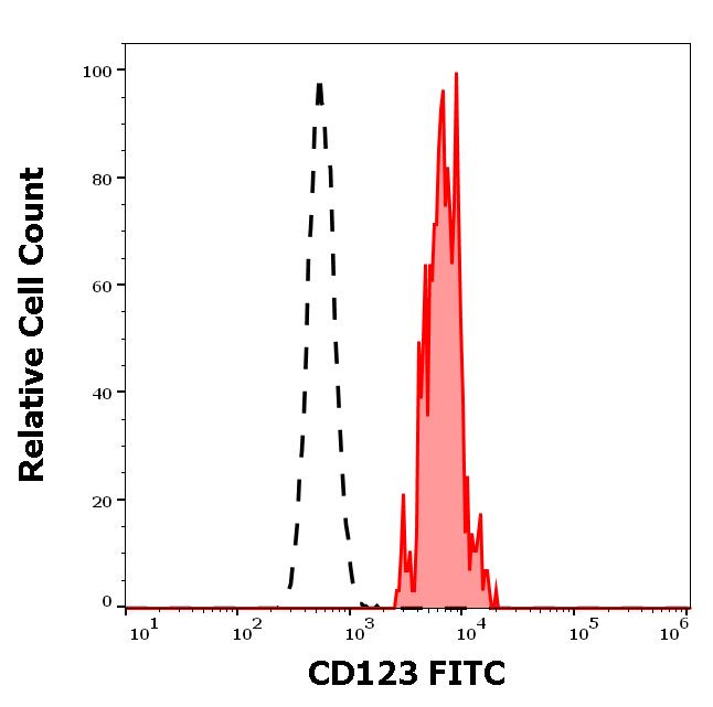 ED7243_FC_Histogram