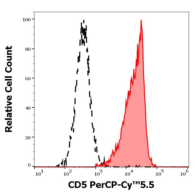 ED7240_FC_Histogram