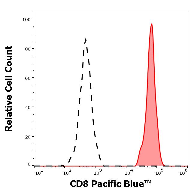 PB-817_FC_Histogram