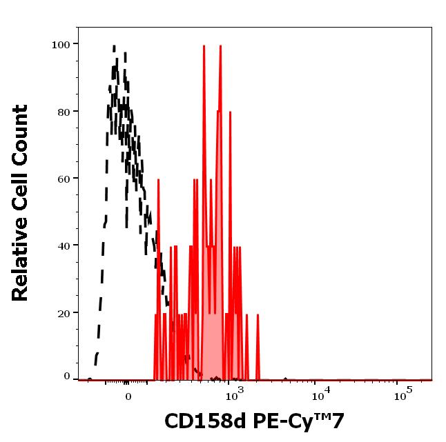 T7-609_FC_Histogram
