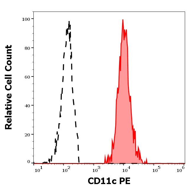 ED7167_FC_Histogram