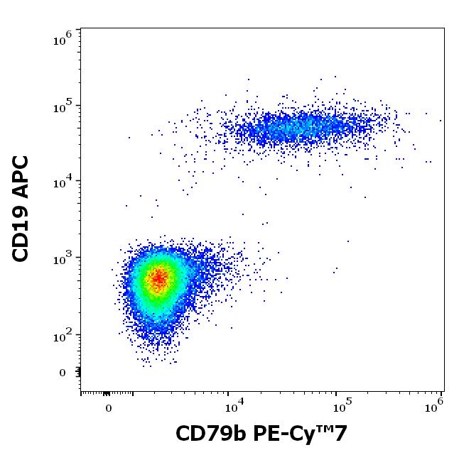 T7-676_FC_Dot-plot