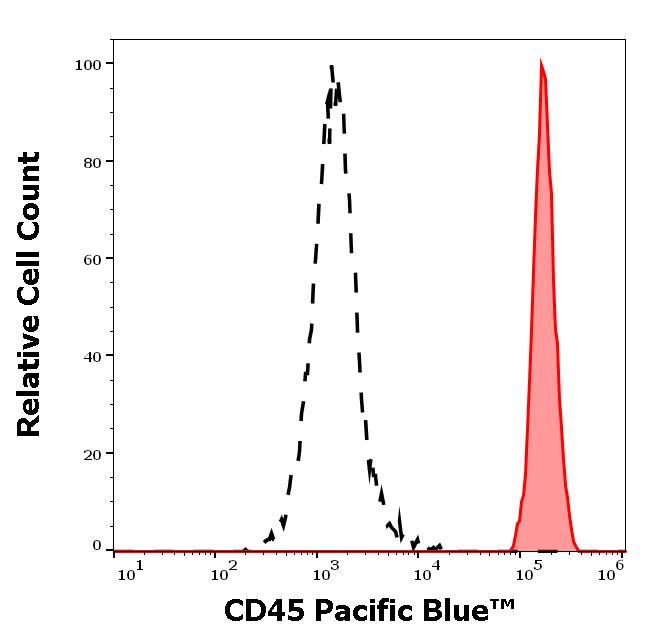 PB-222_FC_Histogram