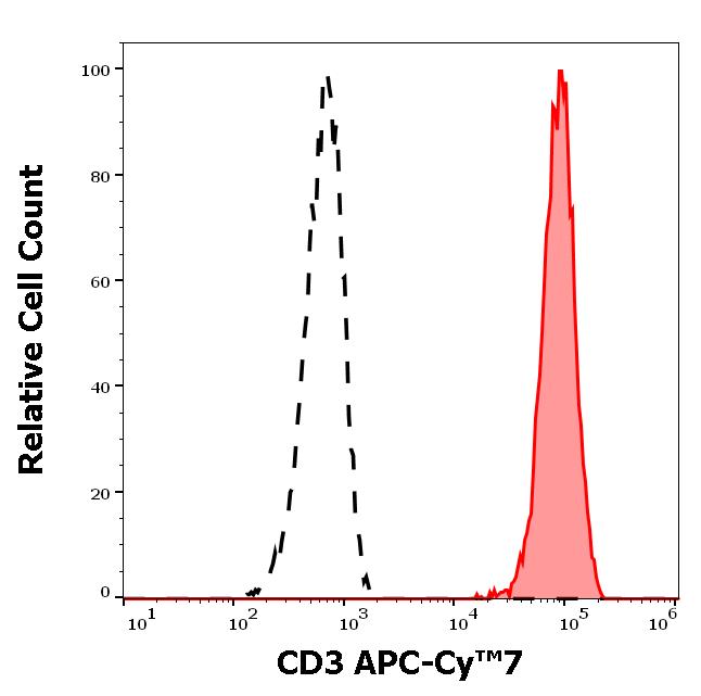 T4-173_FC_Histogram