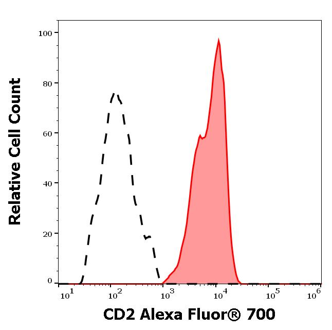 A7-492_FC_Histogram