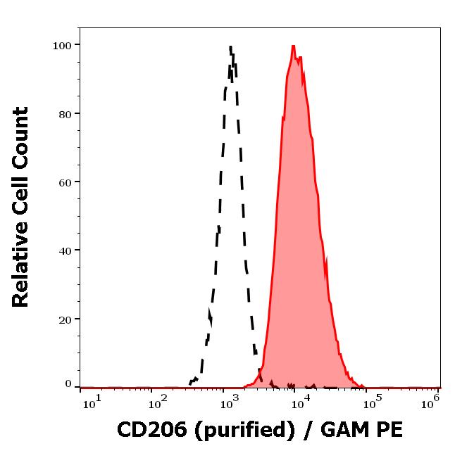 11-782_FC_Histogram