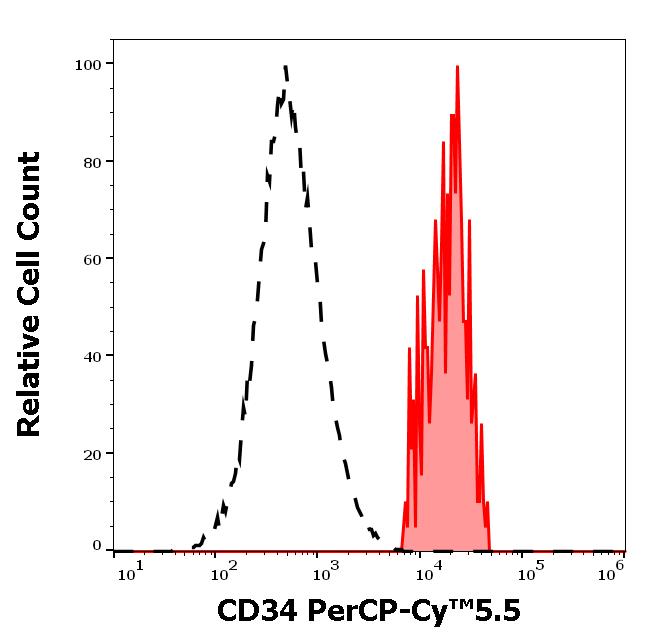 T9-664_FC_Histogram