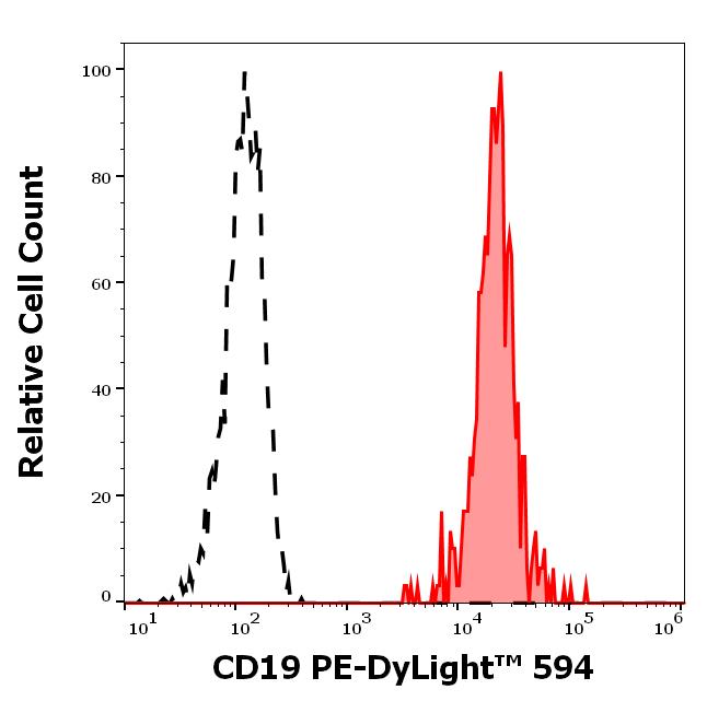 T5-305_FC_Histogram