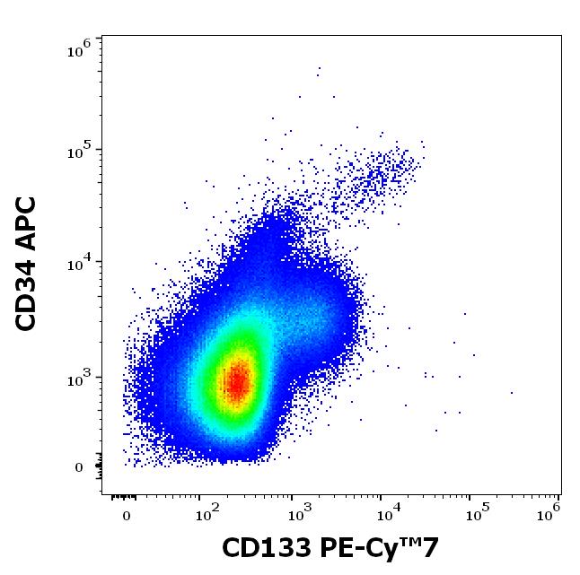 T7-820_FC_Dot-plot