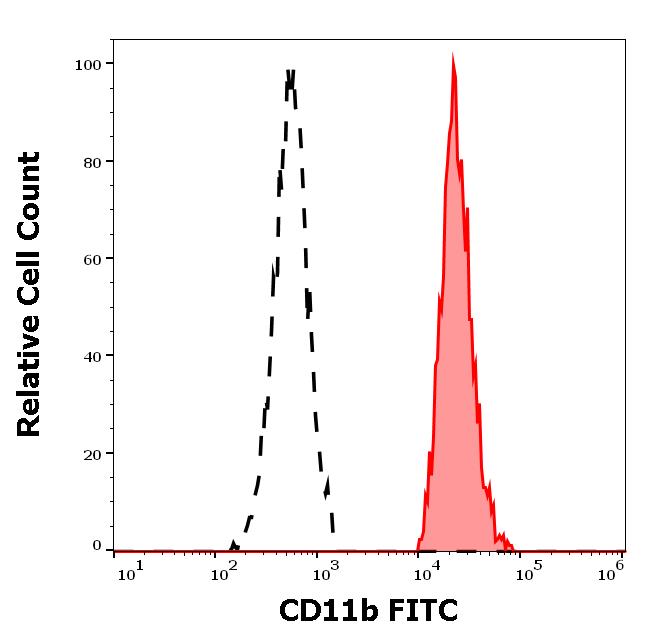 1F-211_FC_Histogram