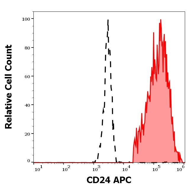 ED7234_FC_Histogram