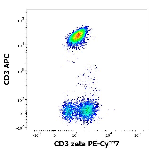 T7-568_FC_Dot-plot