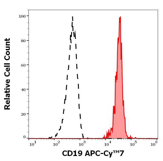 T4-305_FC_Histogram