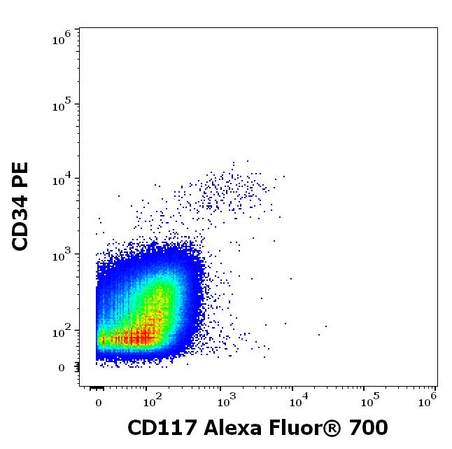 A7-586_FC_Dot-plot