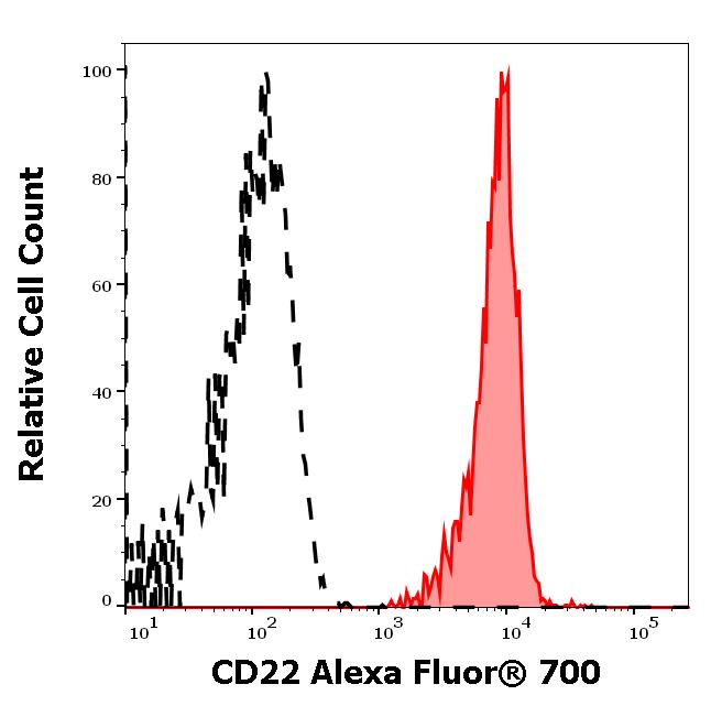 A7-506_FC_Histogram