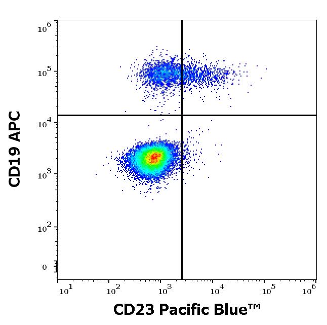 PB-689_FC_Dot-plot